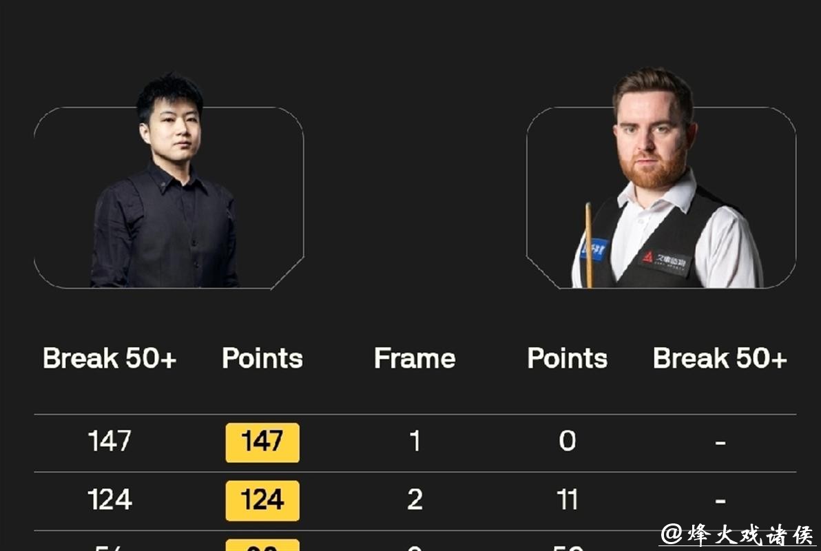 冠军联赛：3杆满分147分，147-0，赵心童、吴宜泽、肖国栋连轰满分杆